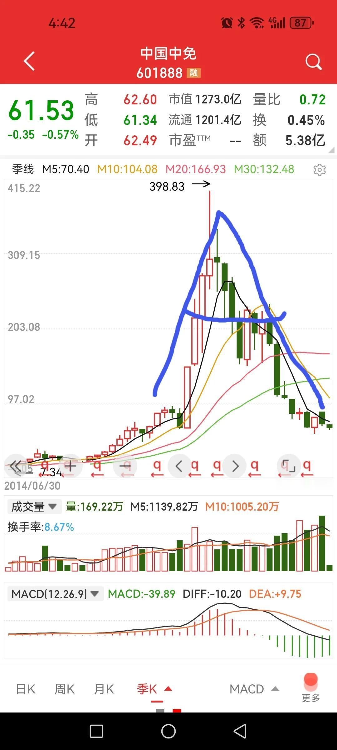 中国中免，6年写出一个大A，股价回到2019年一季度水平。

写上升这一笔从20