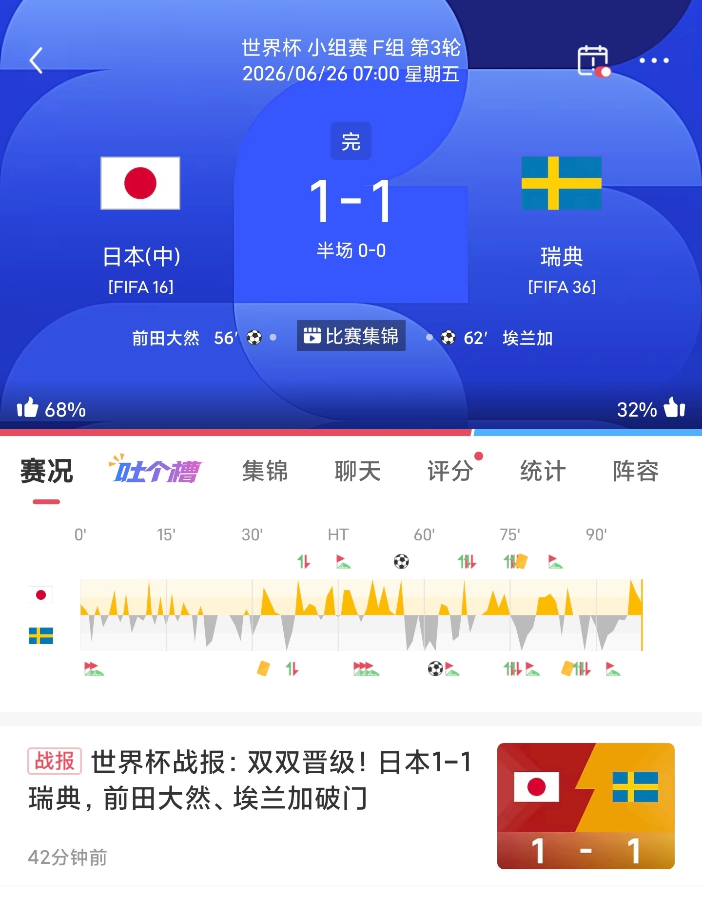 世界杯战报🏆🇯🇵日本1-1瑞典🇸🇪 🇹🇳突尼斯1-3荷兰🇳🇱?
