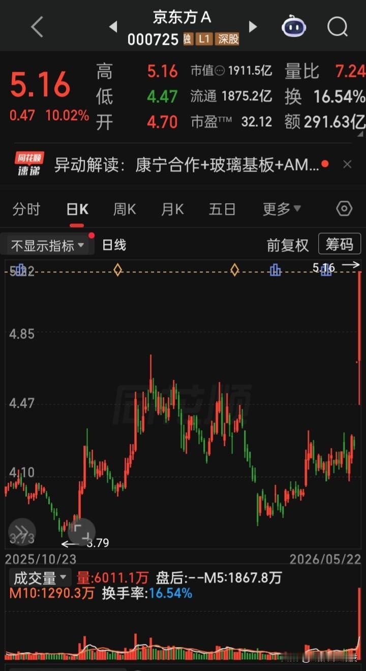 【每日观察2026.05.22】在总成交额29247亿比上个交易日缩量5826亿