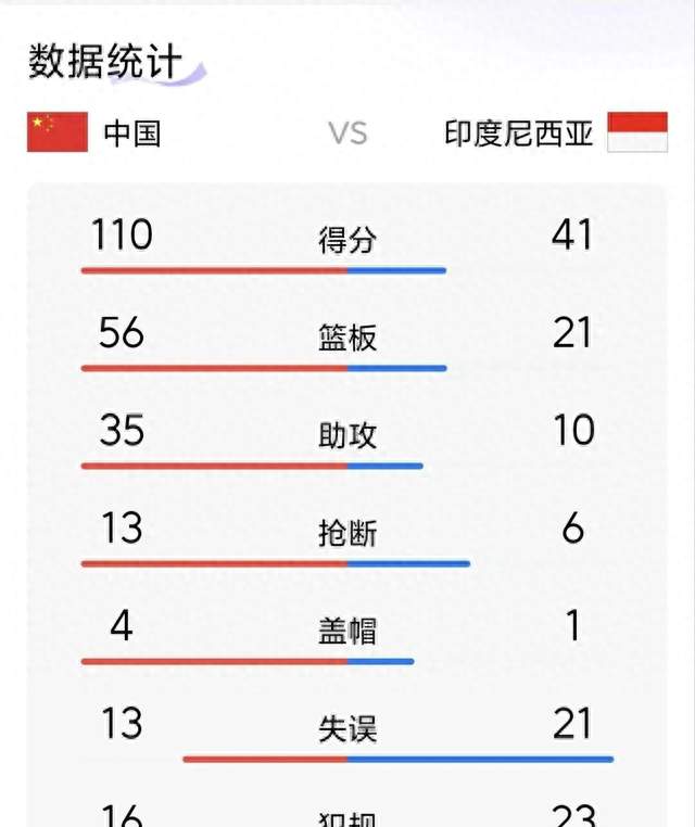 69分狂胜绝非喜讯！女篮碾压印尼背后，两大隐患直指日韩强敌!