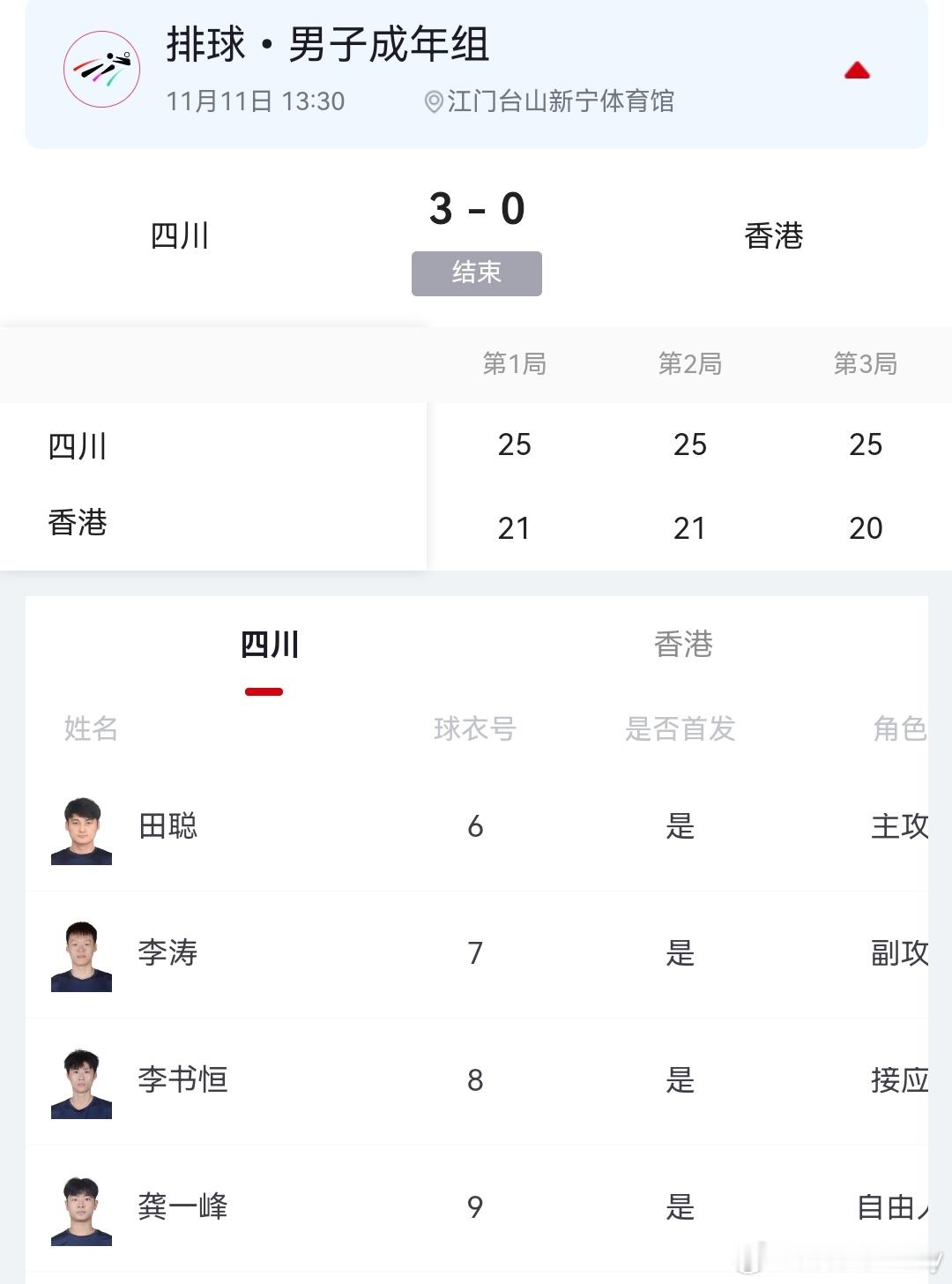 【全运男排】成年组小组赛A组，昨天苦战五局3-2击败天津男排的四川男排今天3-0