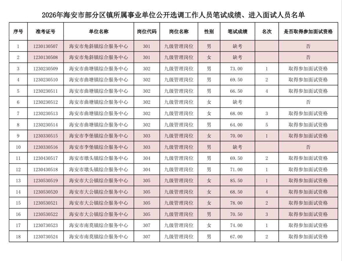名单已出！南通海安事业单位选调面试名单公示！

📌 发布单位: 海安市人力资源