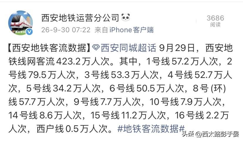 423.2万人次！9月29日西安地铁客流出炉，看看哪条线最挤

9月29日西安地