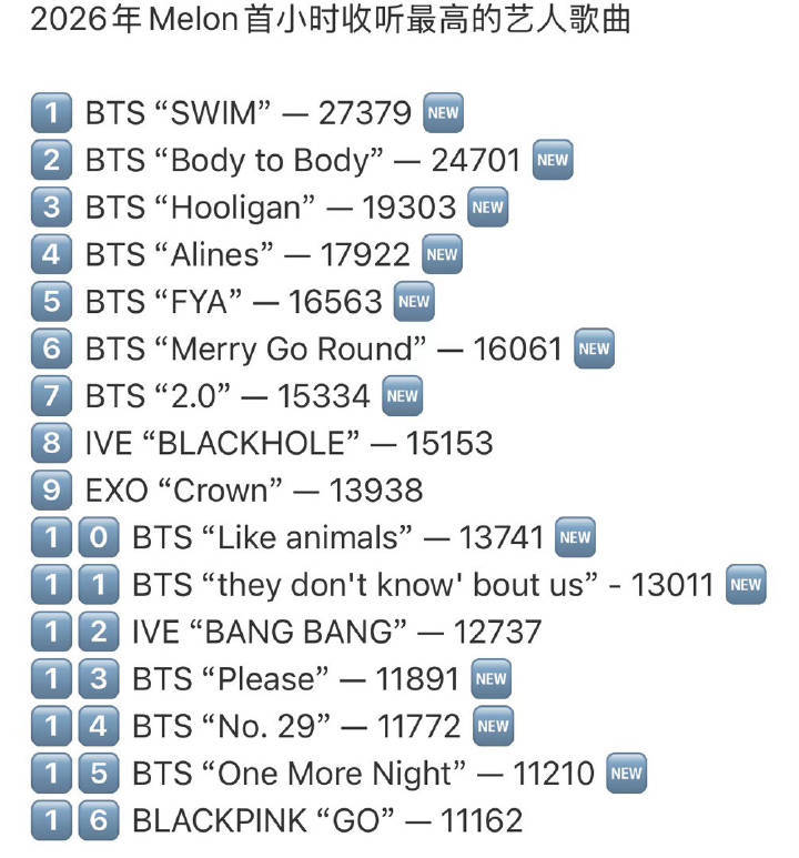 2026年Melon首小时空降已出📈1-7：BTS  8：IVE9：EXO  