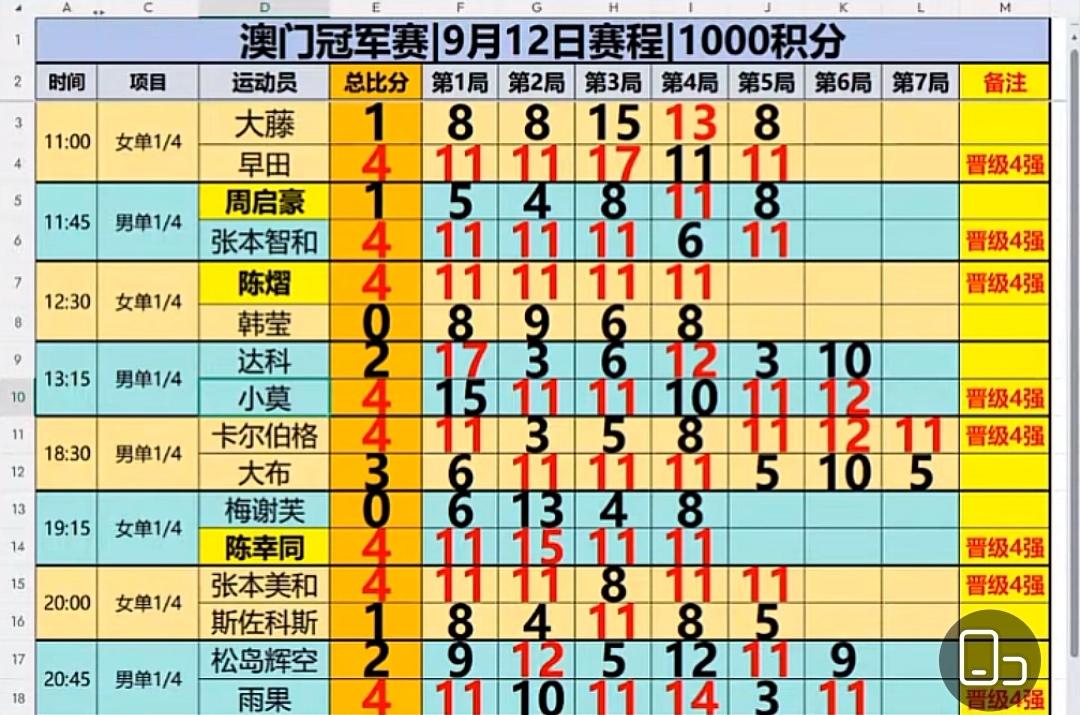澳门冠军赛四强赛点评
1、大滕沙月与早田希娜之内战，大滕沙月内战从未占便宜，早田