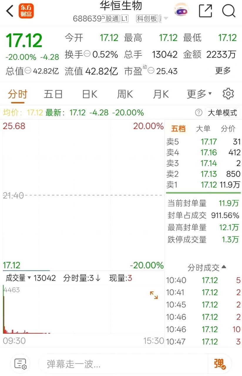 A股今日突发暴雷个股：华恒生物20cm一字跌停，实控人突发负面引爆资金出逃今日市