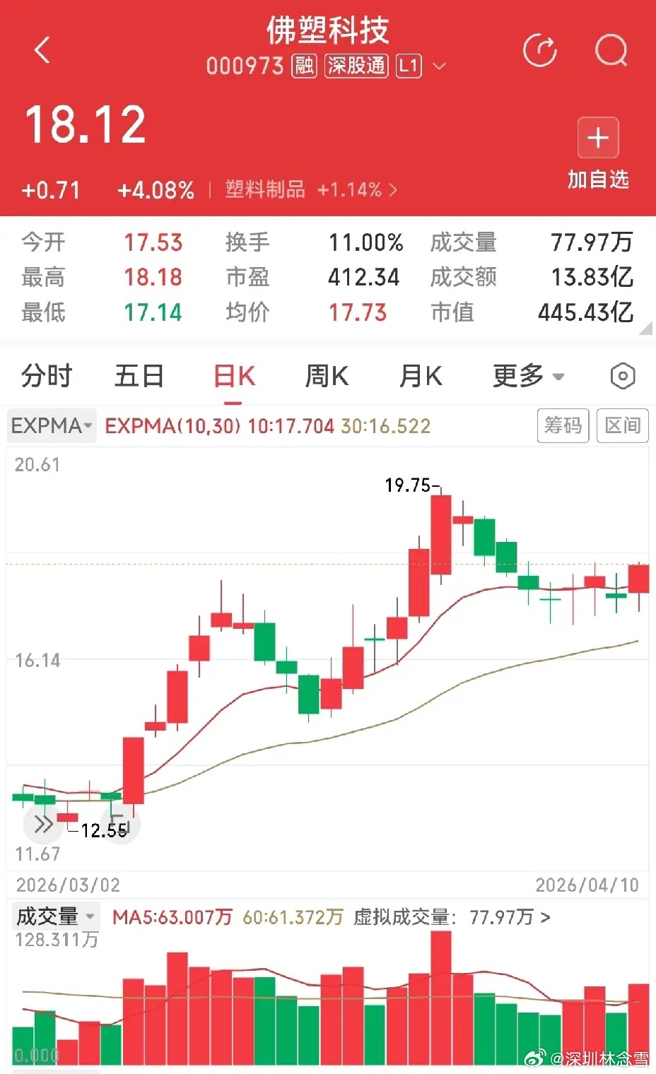 佛塑科技：横盘背后藏玄机，筹码集中显信号佛塑科技三连阳后三连阴，随后窄幅横盘5日
