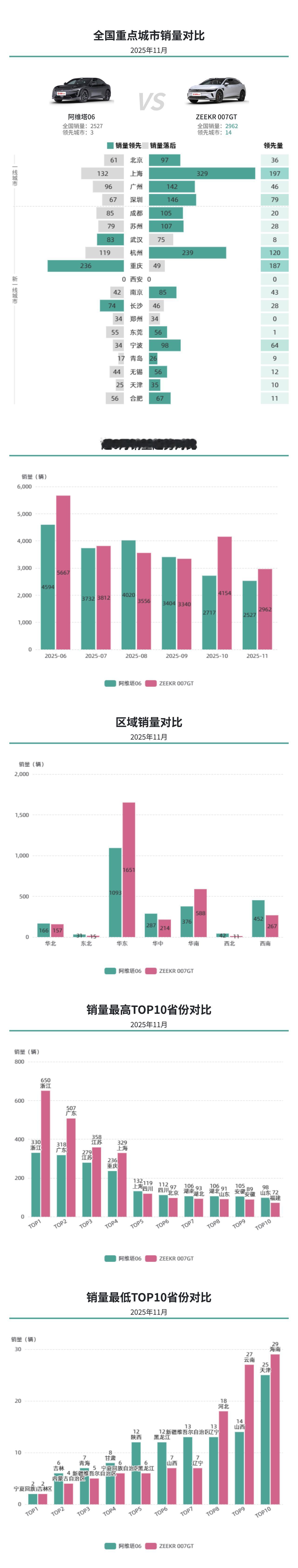 运动轿车销量对决，阿维塔06重庆表现突出，极氪007GT强势突围