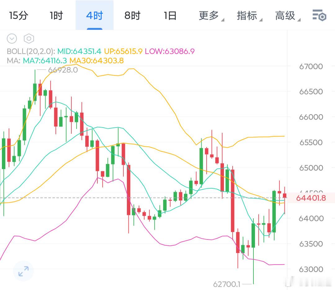 大饼短线反弹遇阻，市场正在等待一次真正的方向选择。从4小时级别来看目前并没有走出
