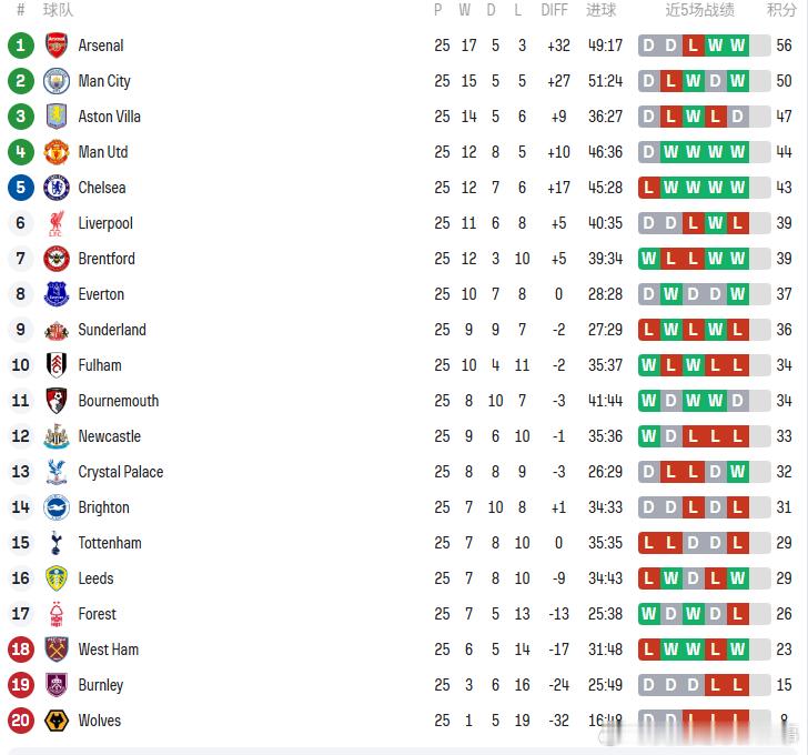 【积分榜】英超第25轮全部结束！大家的主队排名第几，对主队的表现还满意吗🤔利物
