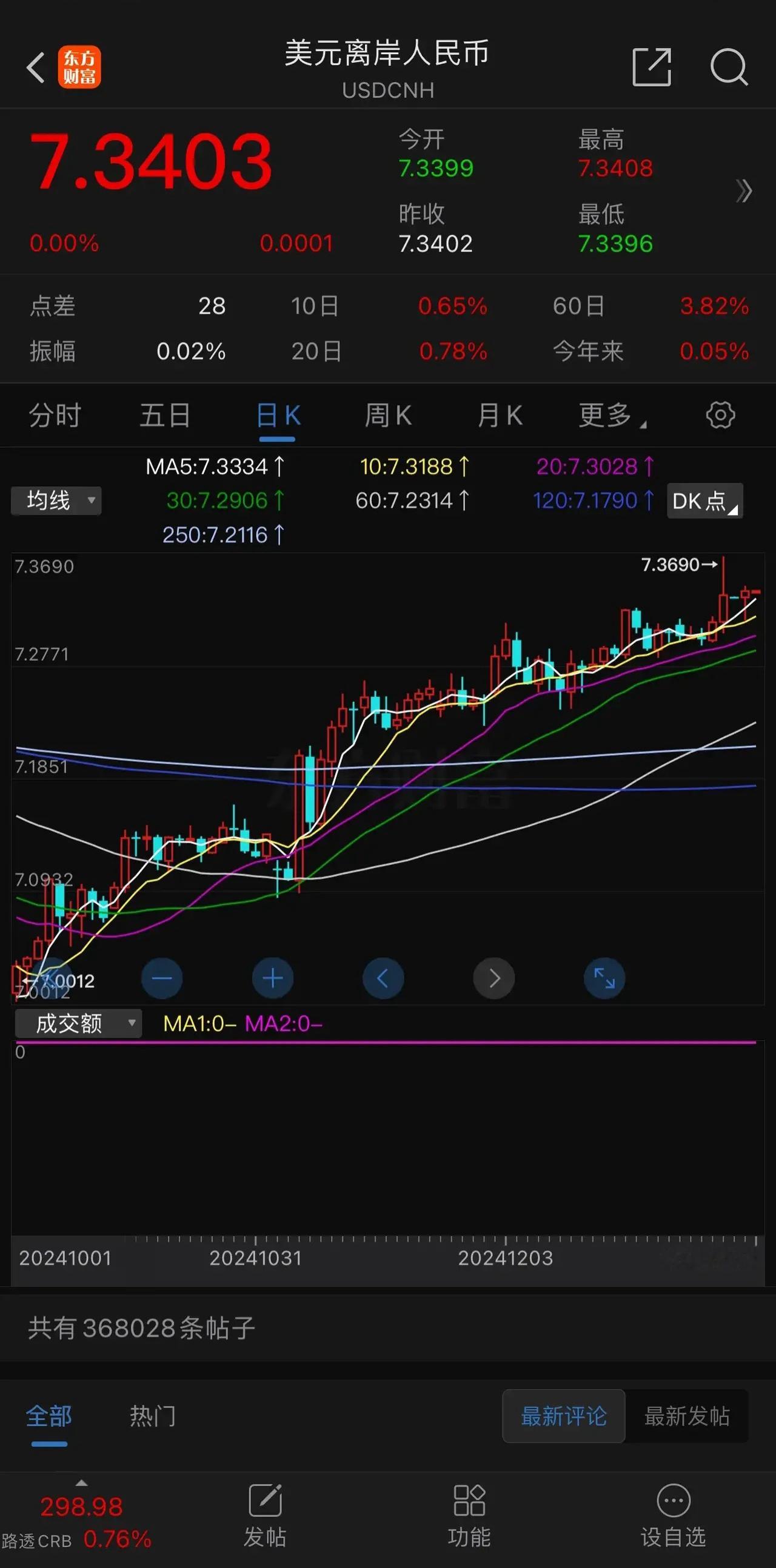 a股前瞻（2025年1月3日）昨日离岸人民币走弱，目前报价7.3403；富时中国
