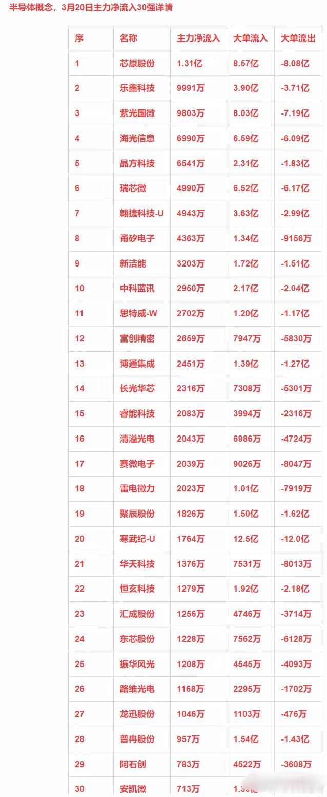 3月20日主力净流入30强：半导体+小金属+工业互联+绿色电力 ​​​