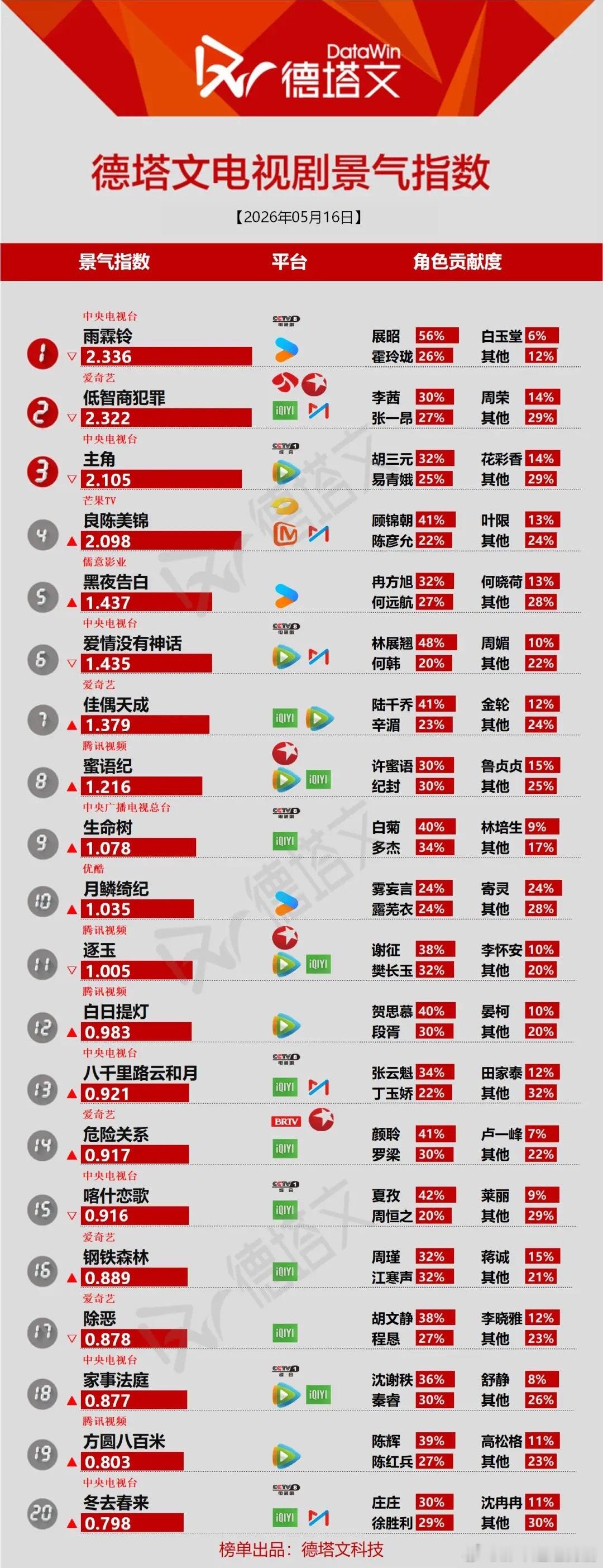 5.16电视剧景气榜｜央8新剧霸榜，角色热度分化明显德塔文最新电视剧景气指数，《