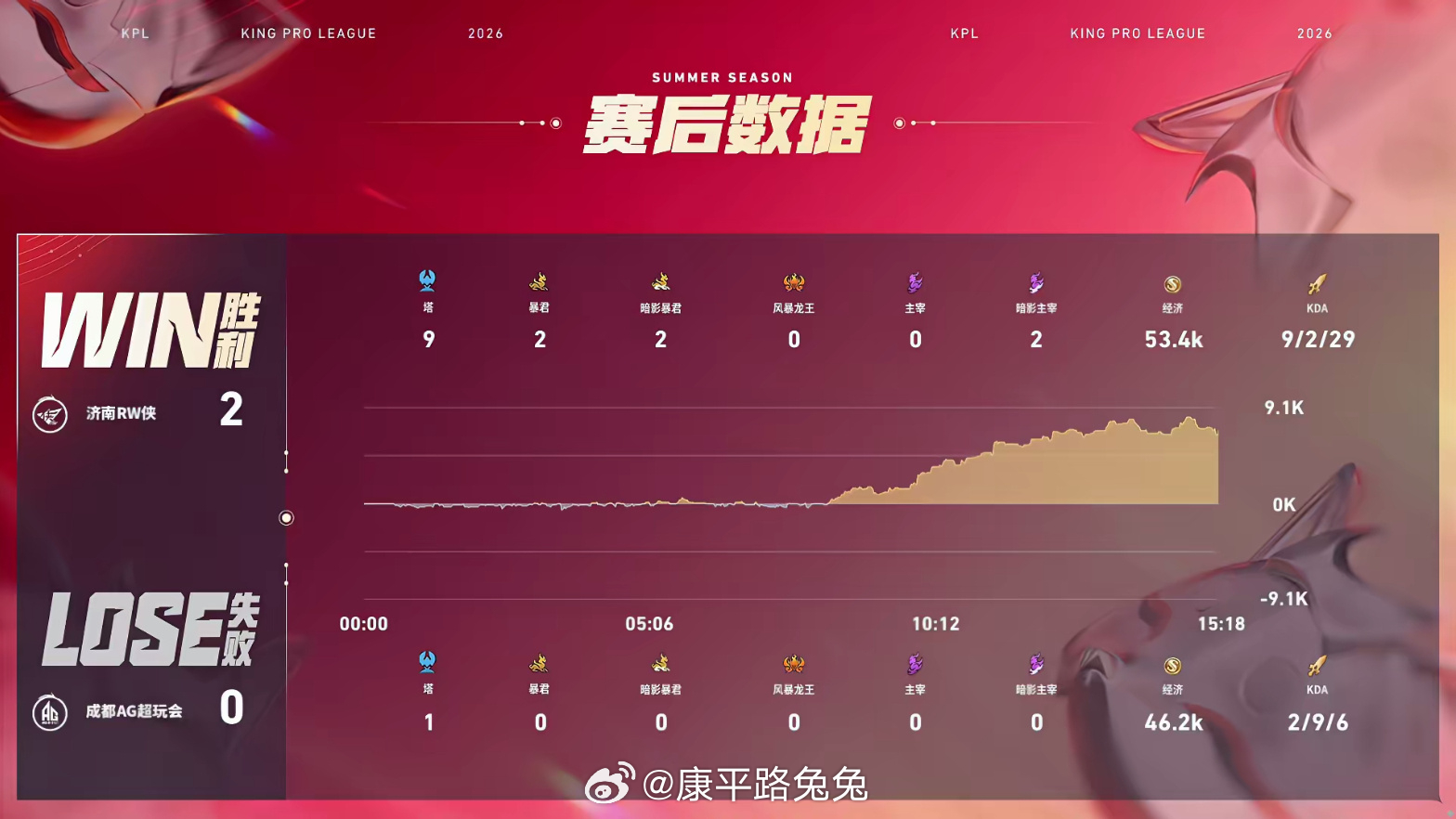 今屿杨戬MVPAG对战RW 成都AG超玩会 0:2 济南RW侠济南拿下第二局比赛