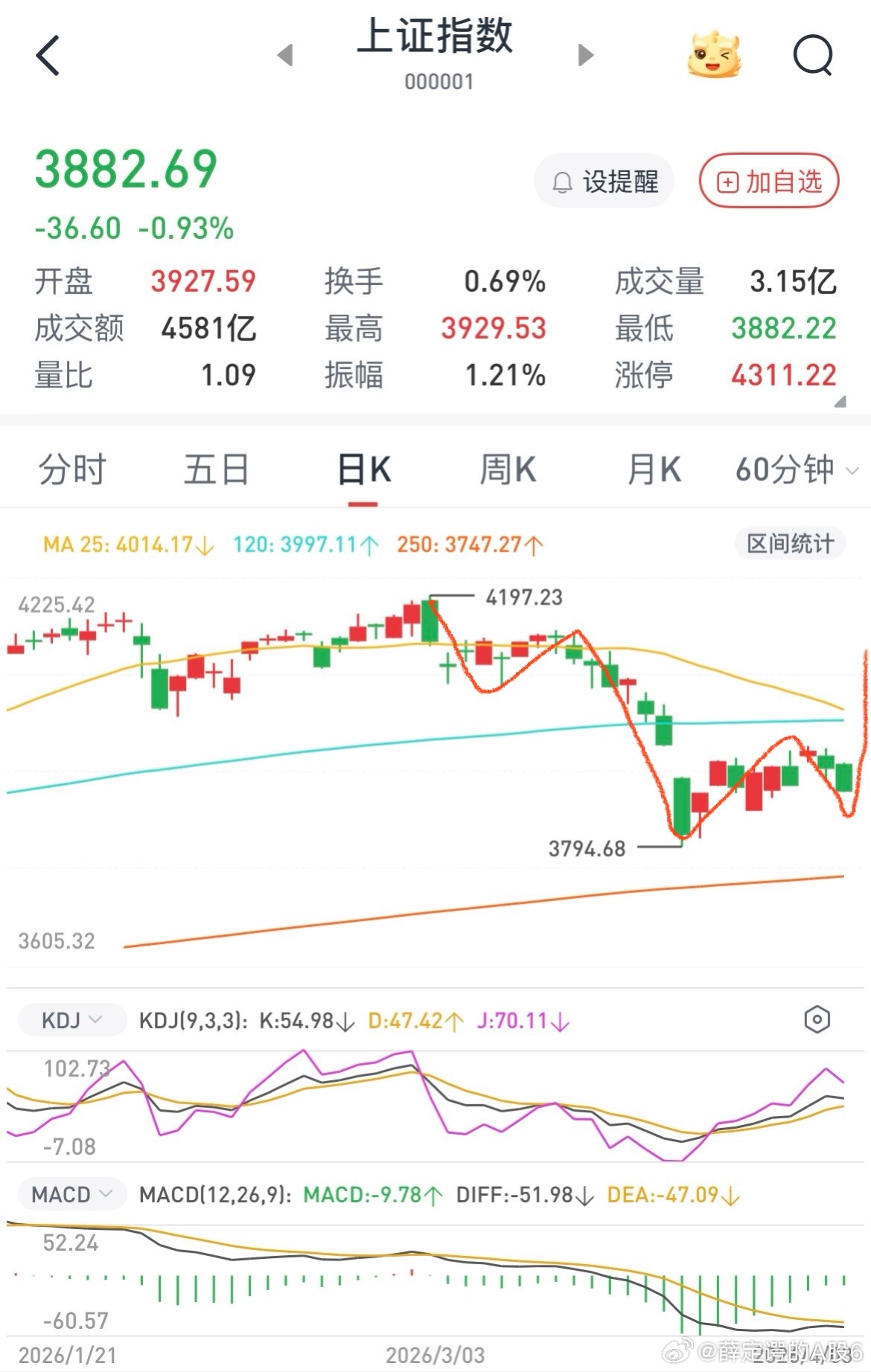 前面已经明说4月3号是时间节点这里就是要砸到w底，可惜今天砸的不够狠，今天本该砸