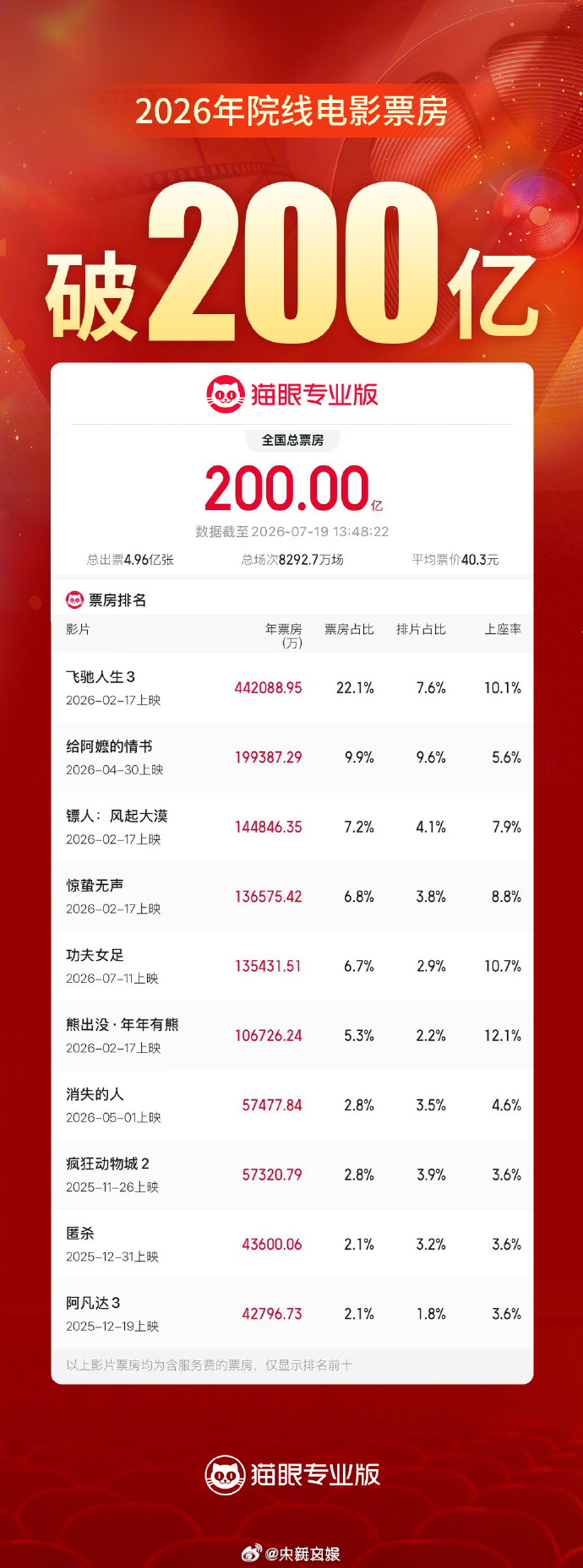 【2026年度电影总票房破200亿】截至7月19日13时45分，2026年度大盘