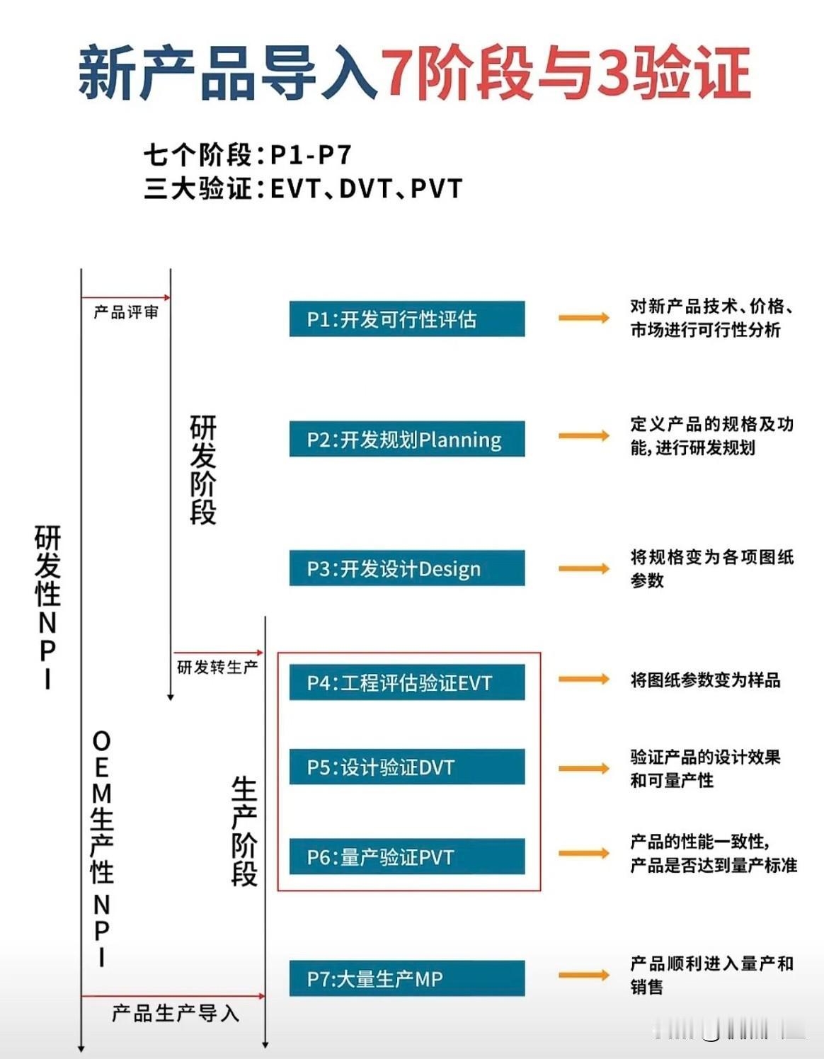 技术及品质人员必知的新产品导入的7个阶段和3大验证