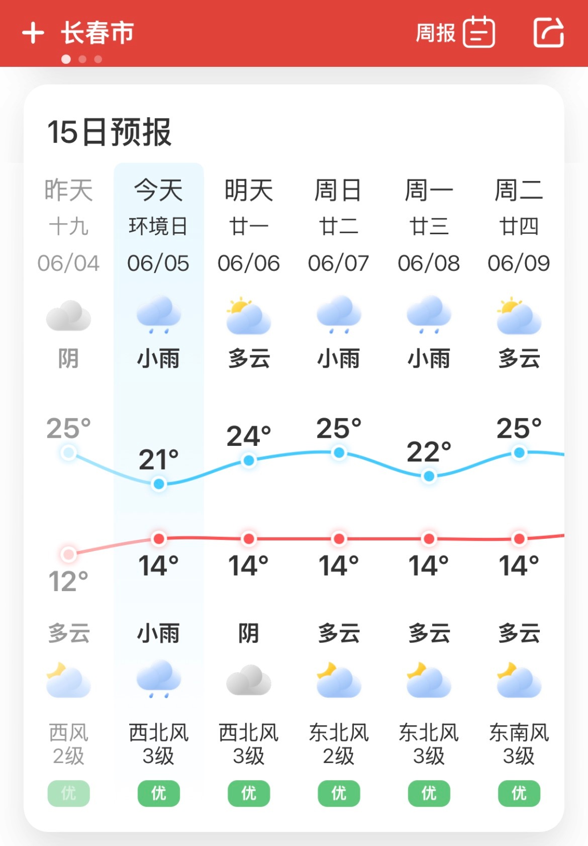 六月的天气早上六点多出门才12度超级怕热的我今早已经穿上外套和裤子了…