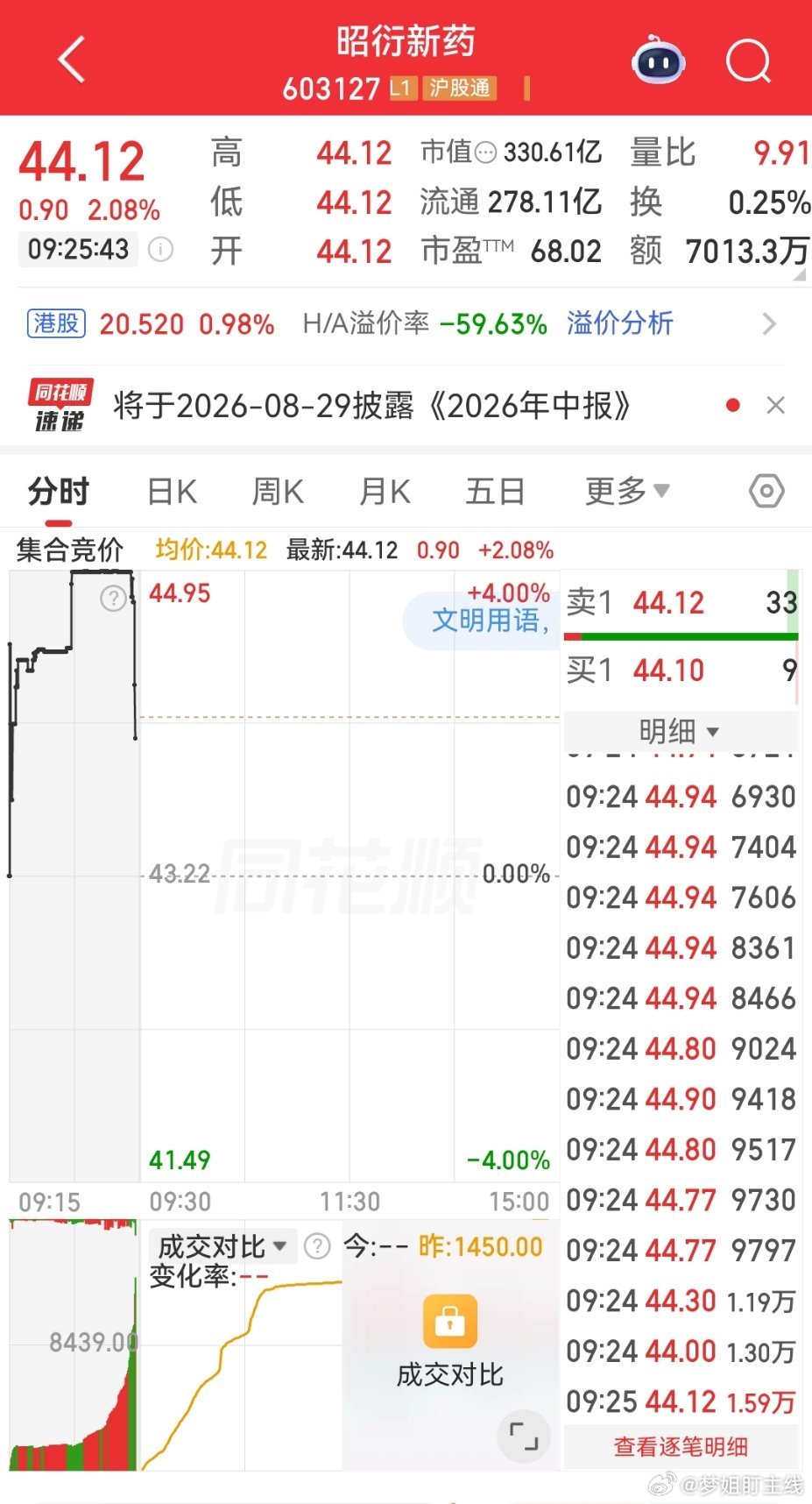 $昭衍新药 sh603127$ 可关注 