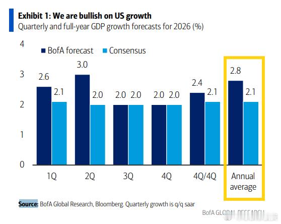 美国银行：在调整了我们的展望之后，我们对2026年的增长更为乐观。我们预测第四季