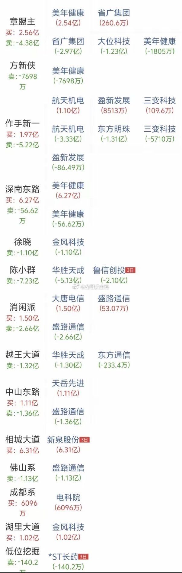 陈小群终于褪去了光环，灰溜溜地跌停板卖出两大重仓股，并且没有再出手，因为他也知道