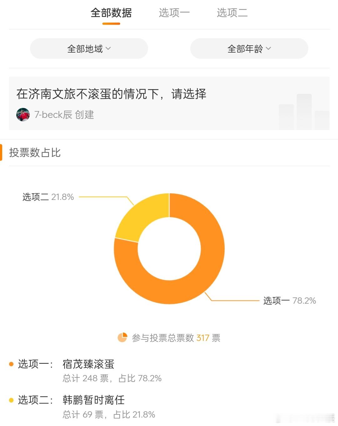 关于济南文旅暂时没有办法离开，选择当下谁应该离开这个问题上，大多数人选择了宿茂臻