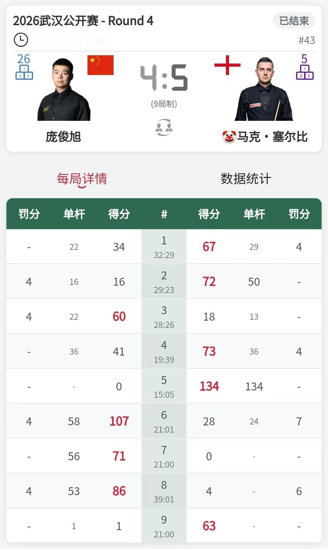 冲动是魔鬼！庞俊旭4:5憾负塞尔比。
这颗黑球真的不应该去进攻啊！难道是妈妈做好