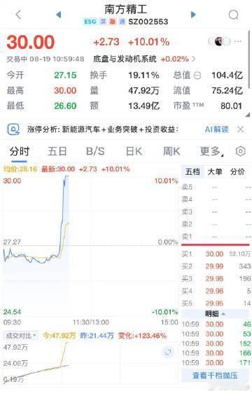 【机器人概念异动拉升 南方精工直线涨停创历史新高】南方精工涨停 8月19日，机器