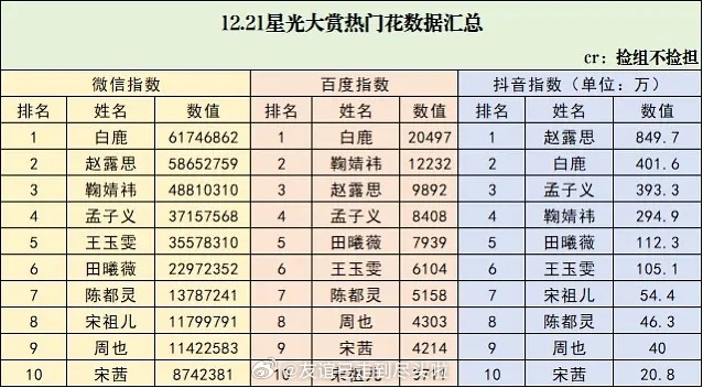 星光大赏数据昨天星光大赏数据女星前三：赵露思，白鹿，鞠婧祎男星前三：丁禹兮，刘宇