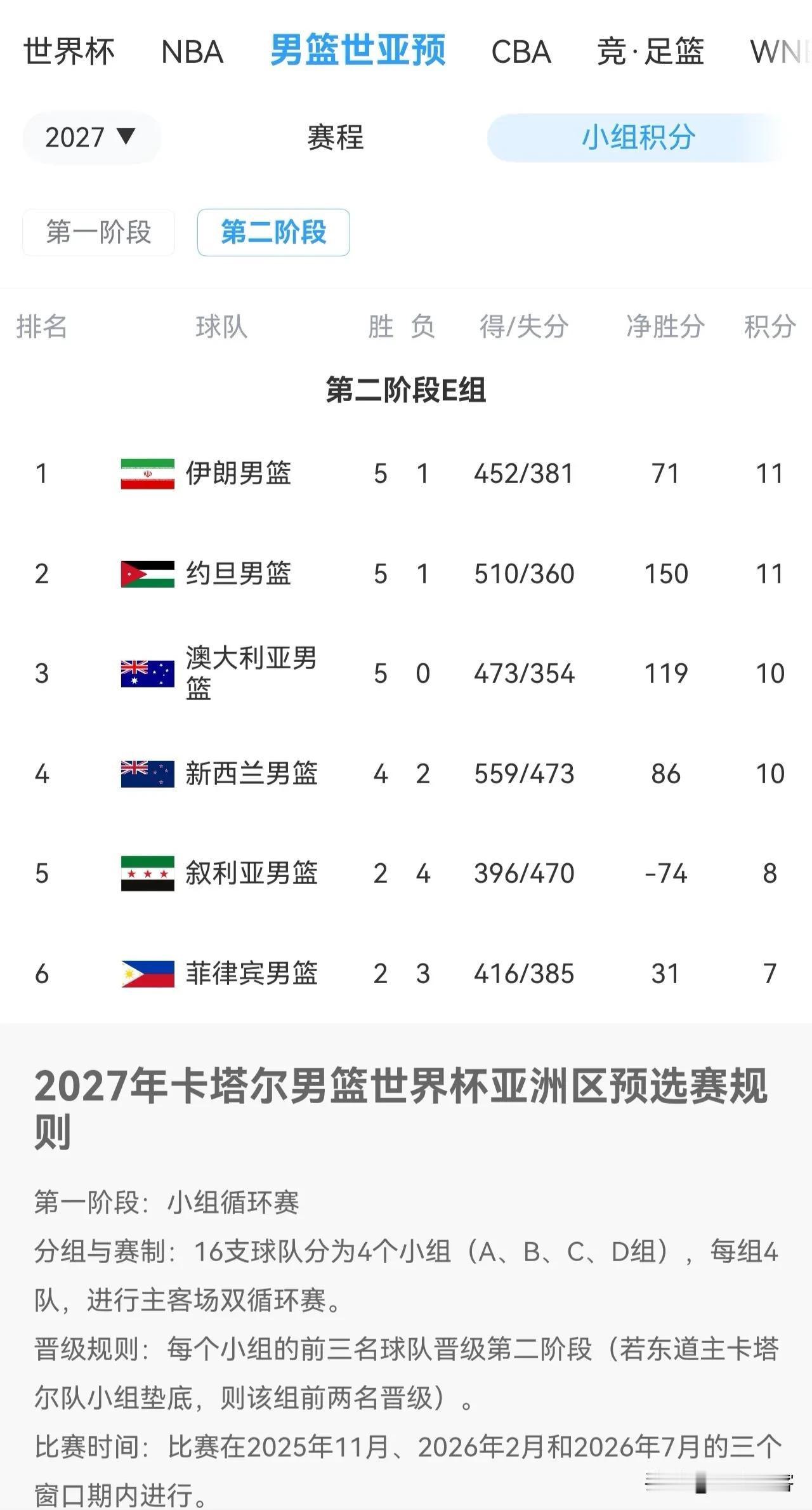 好在中国队第二阶段完美避开澳大利亚和新西兰，你看第二阶段另一小组，澳大利亚、新西