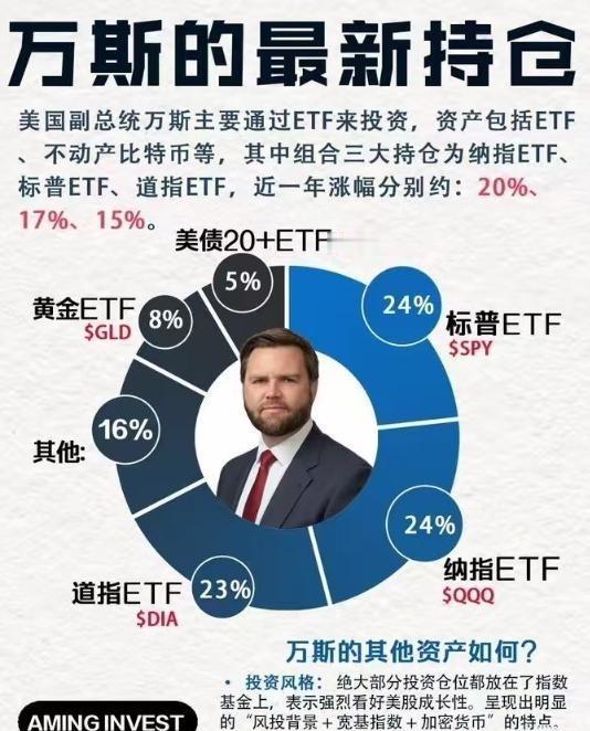 你知道万斯多有钱吗？这位现任的美国副总统 ，他的身价达到了1200万美元，也就是
