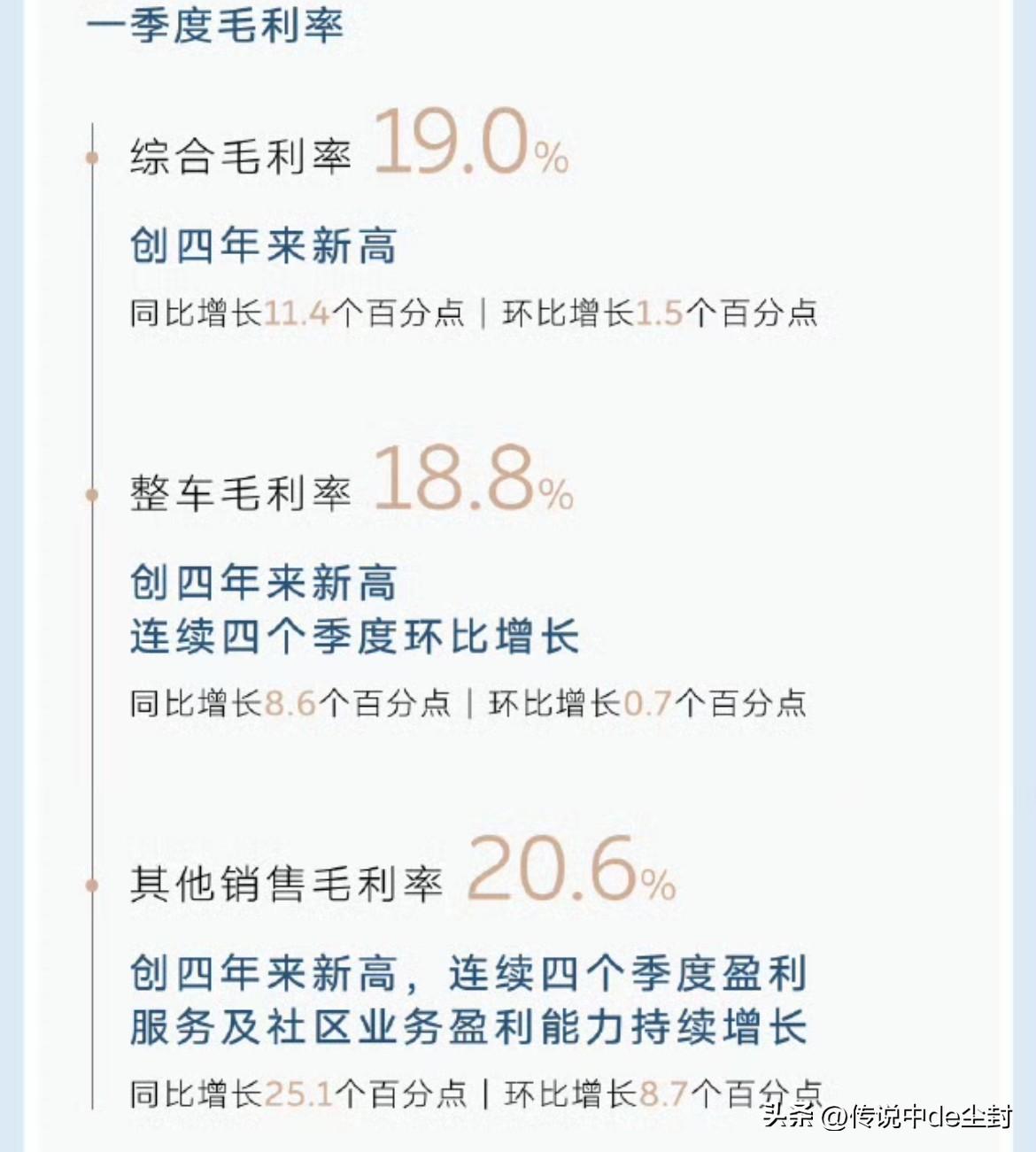蔚小理的毛利率也值得盘一盘。

一季度毛利水平最高的无疑是蔚来。

蔚来综合毛利