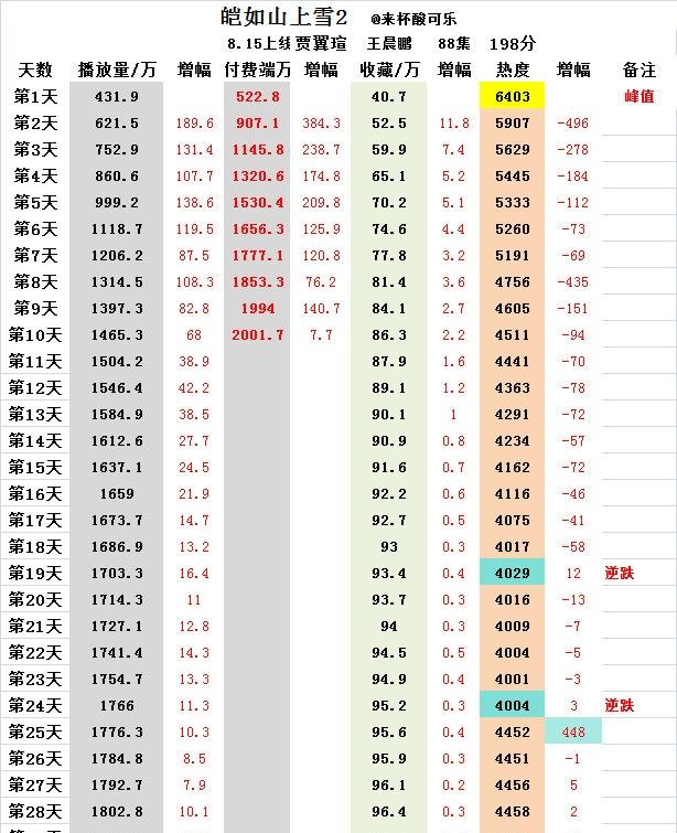 《皑如山上雪2》贾翼瑄 王晨鹏
上线30日，热播期结束
热度峰值6403
数据落