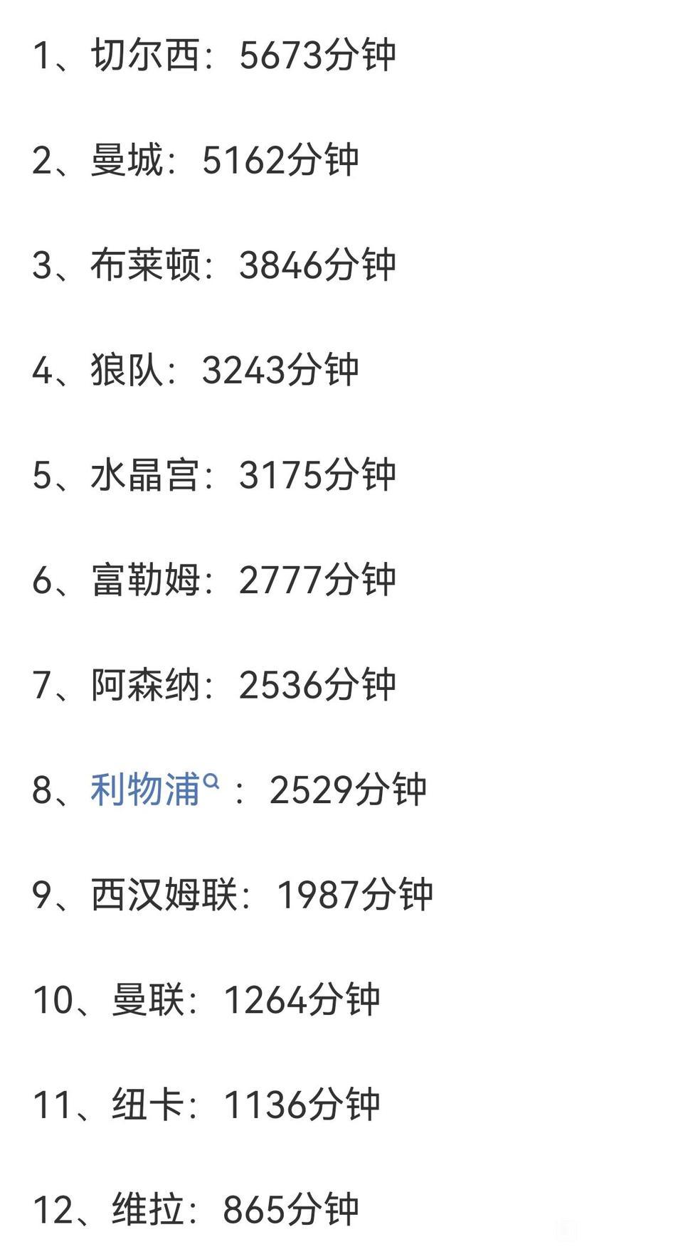 切尔西青训球员上场时间最多，效果是真不行。

本赛季蓝军青训球员，上场5600多