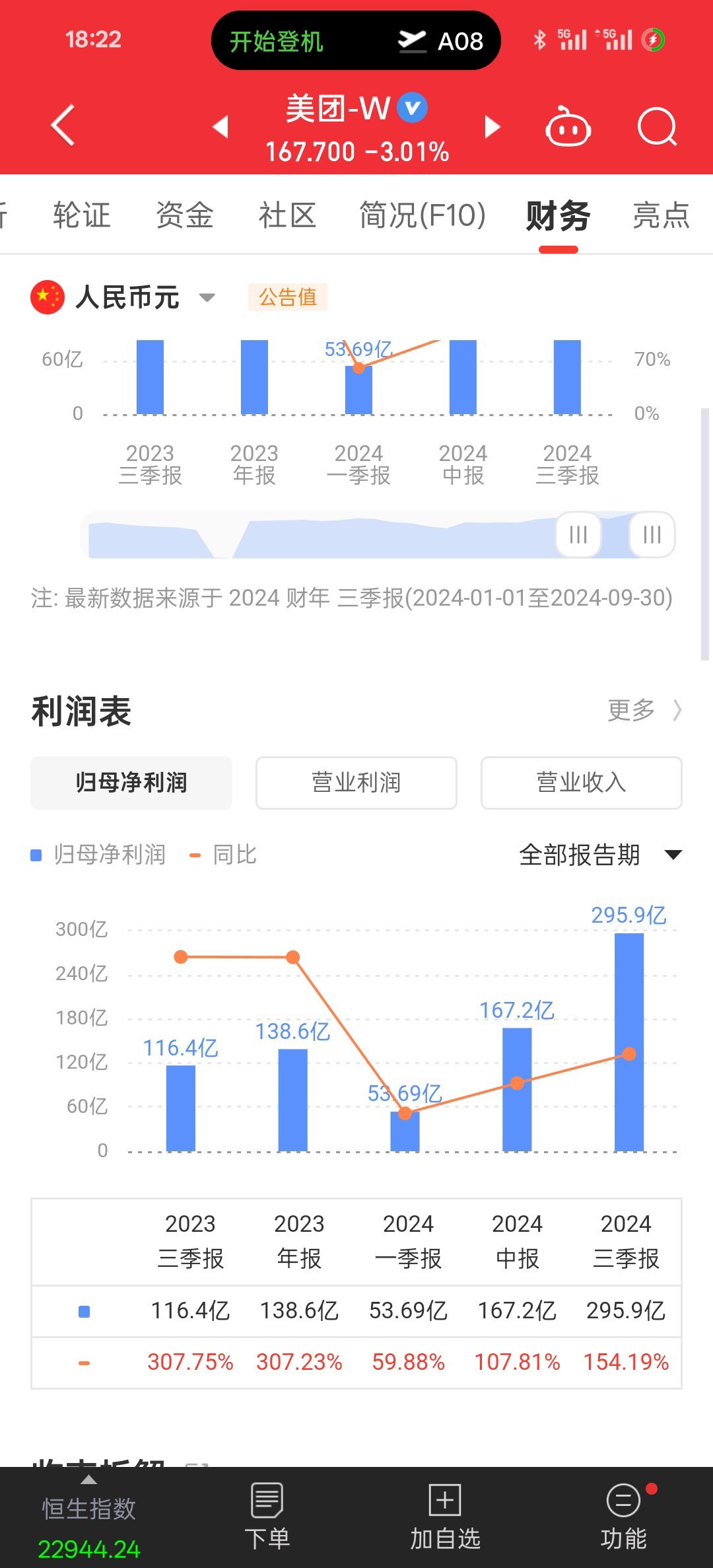 美团是真挣钱啊，2024 三季度净利润都快 300 亿了，那确实要吐点才合适。[