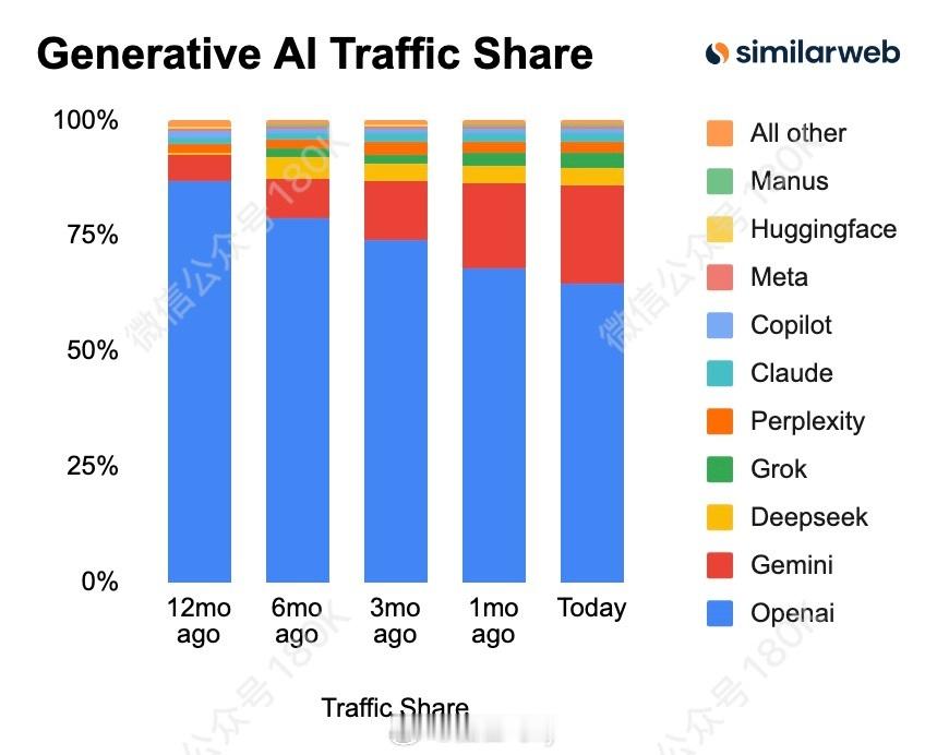 一年过去了Gemini的份额一直在升Openai压力山大都在抢它份额 