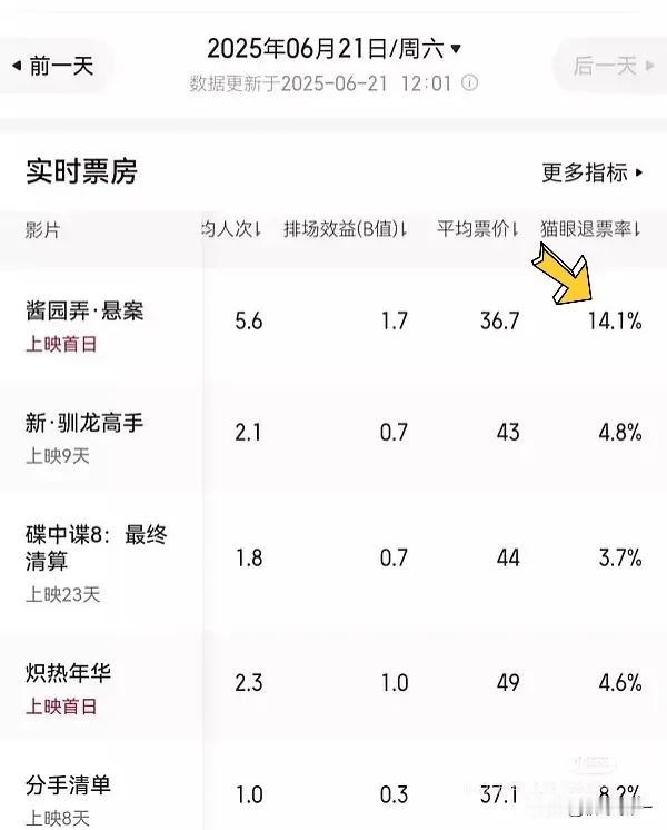 《酱园弄》首日成绩不妙啊，虽然还是票房第一，但退票率直逼749局[捂脸]这就是大
