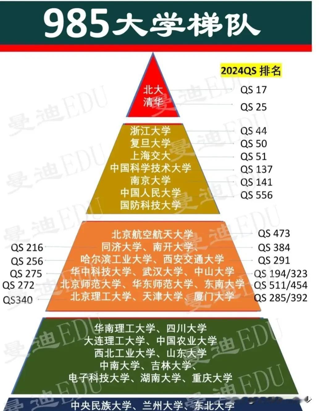 985大学中，目前是不是这5所大学比较弱势，被一些211大学赶超了？#走向985