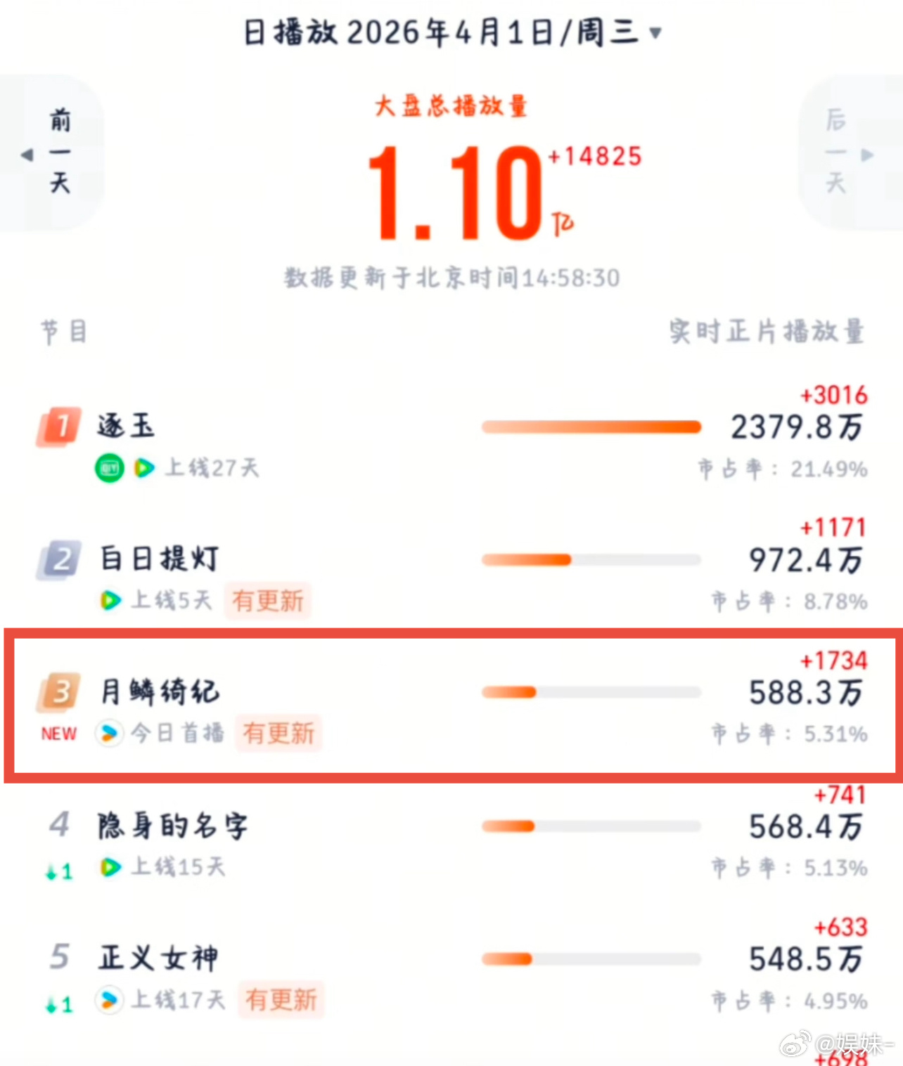 月鳞绮纪势头好猛啊！！！鞠婧祎不知道是不是配音 