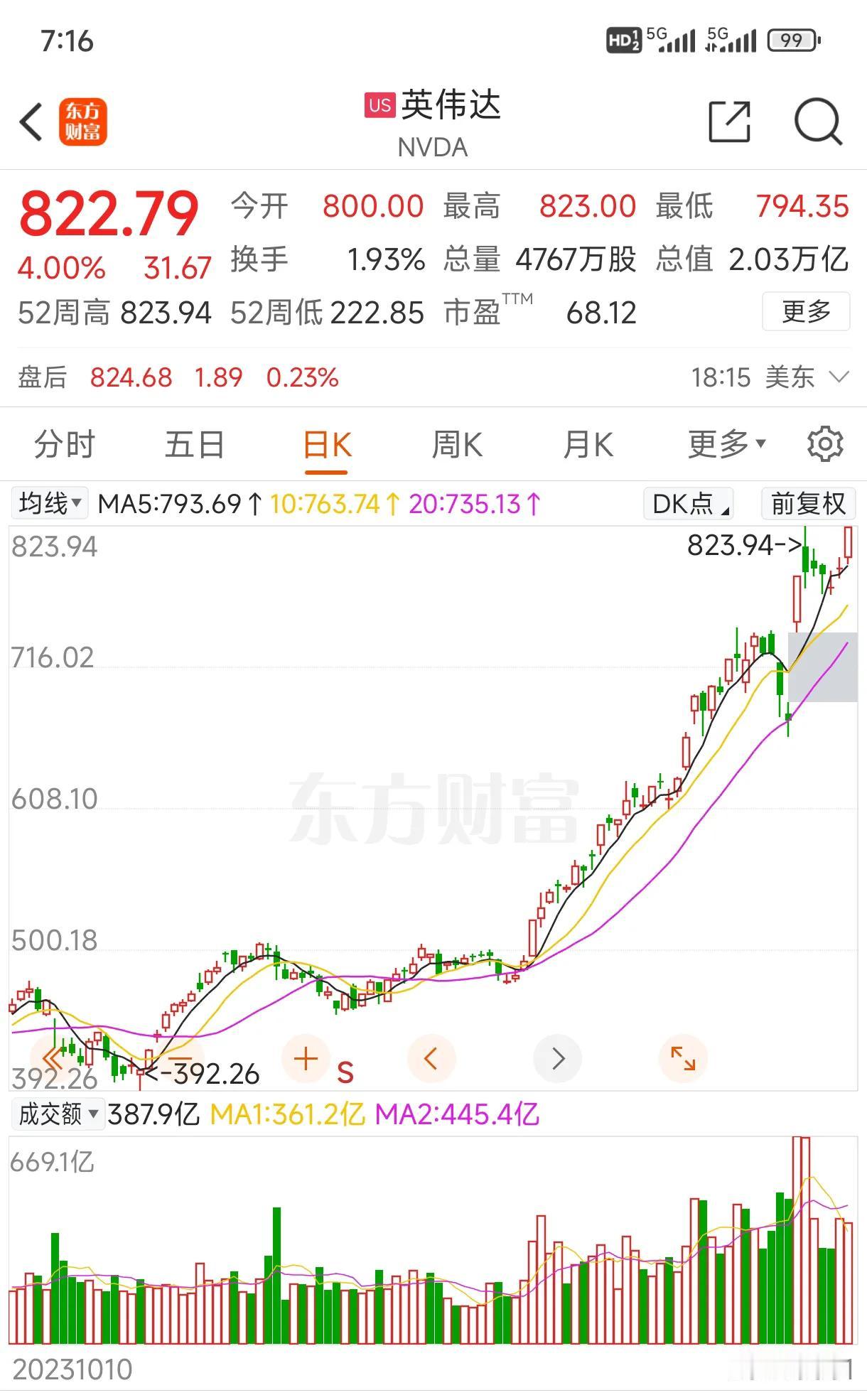 英伟达，真正的人工智能老大！
今晨，英伟达股价收盘822.79美元，涨4%，收盘
