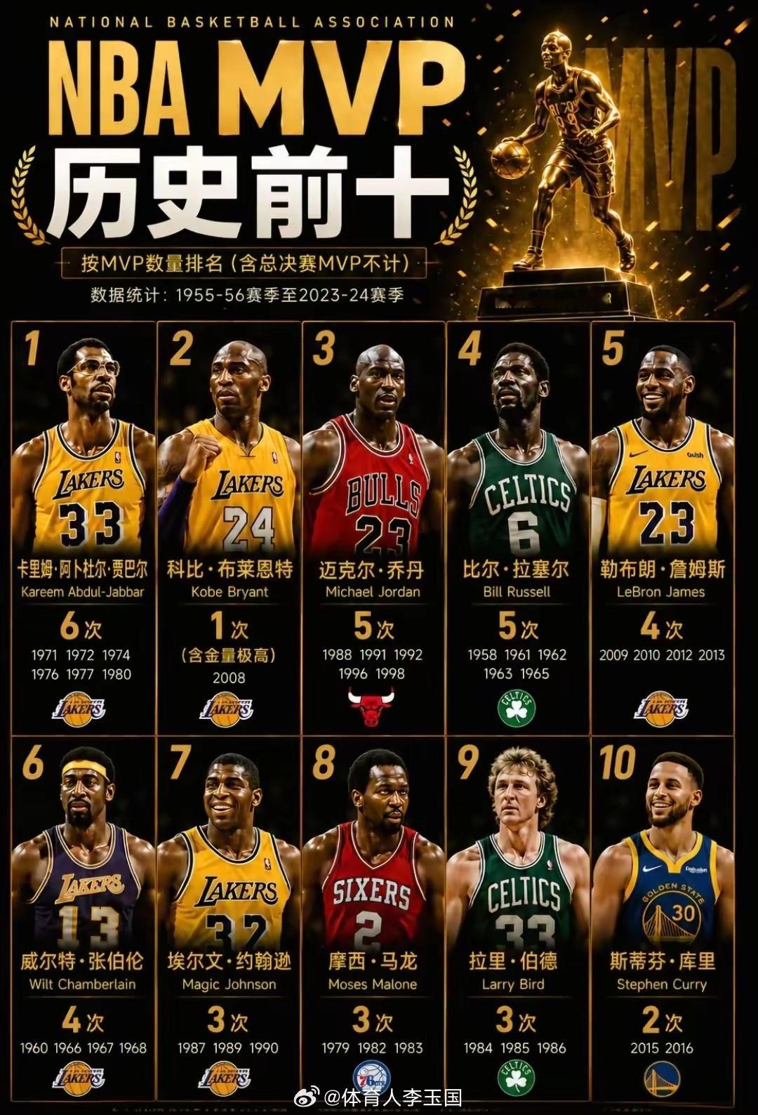 NBA历史上最强的十个MVP，谁赞成？谁反对？nba吐槽大会库里詹姆斯NBA ​