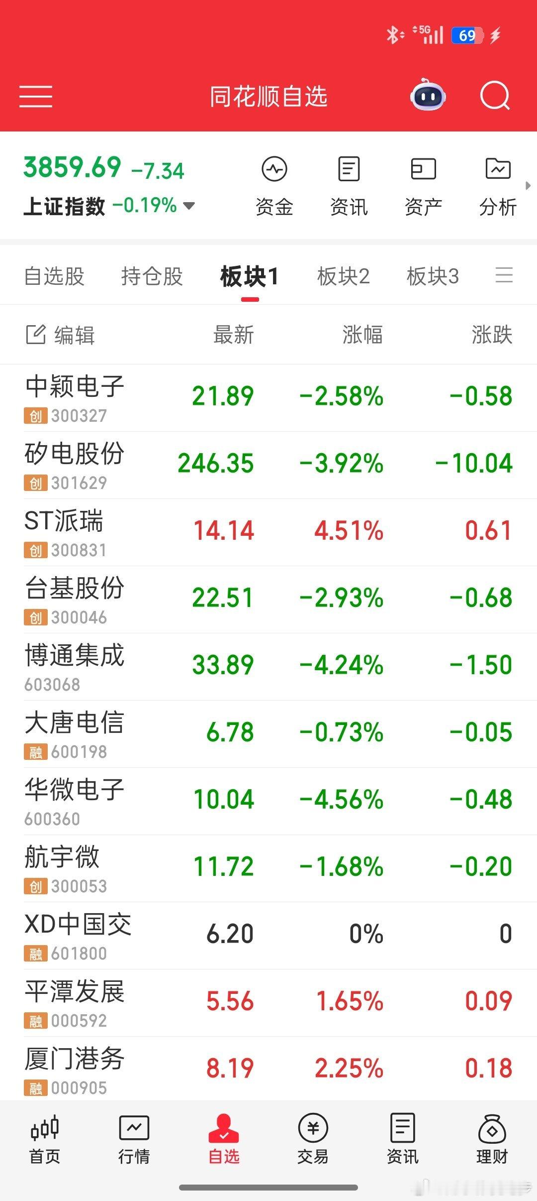 今天咱大A相比前两天特别安静，没啥波动涨跌幅，都稳稳的。科技股又开始继续下跌模式