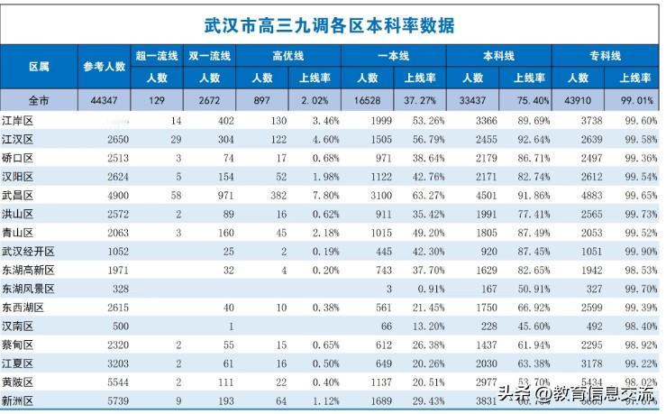 武汉市高三九调各区本科率数据