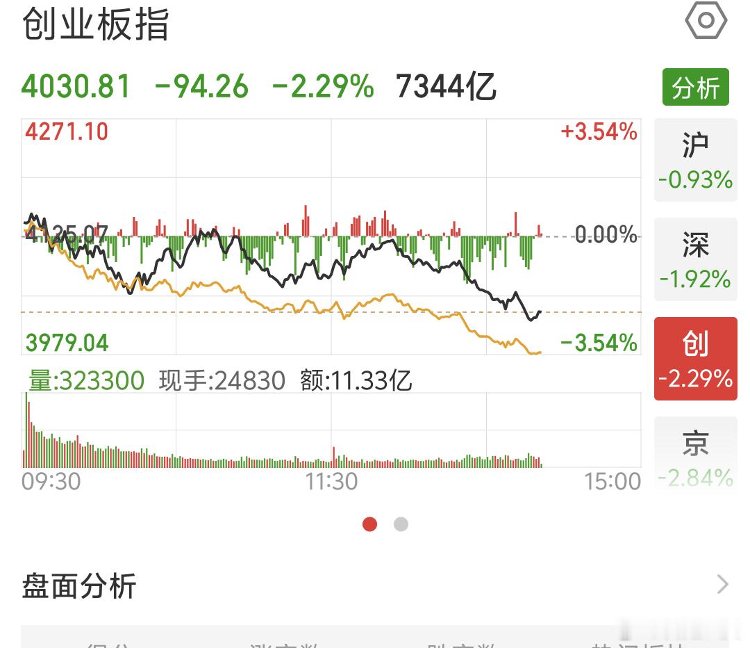 下午A股继续绿但手上持有基金还是跟上午差不多基本全红尤其是上周到本周，近期操作的
