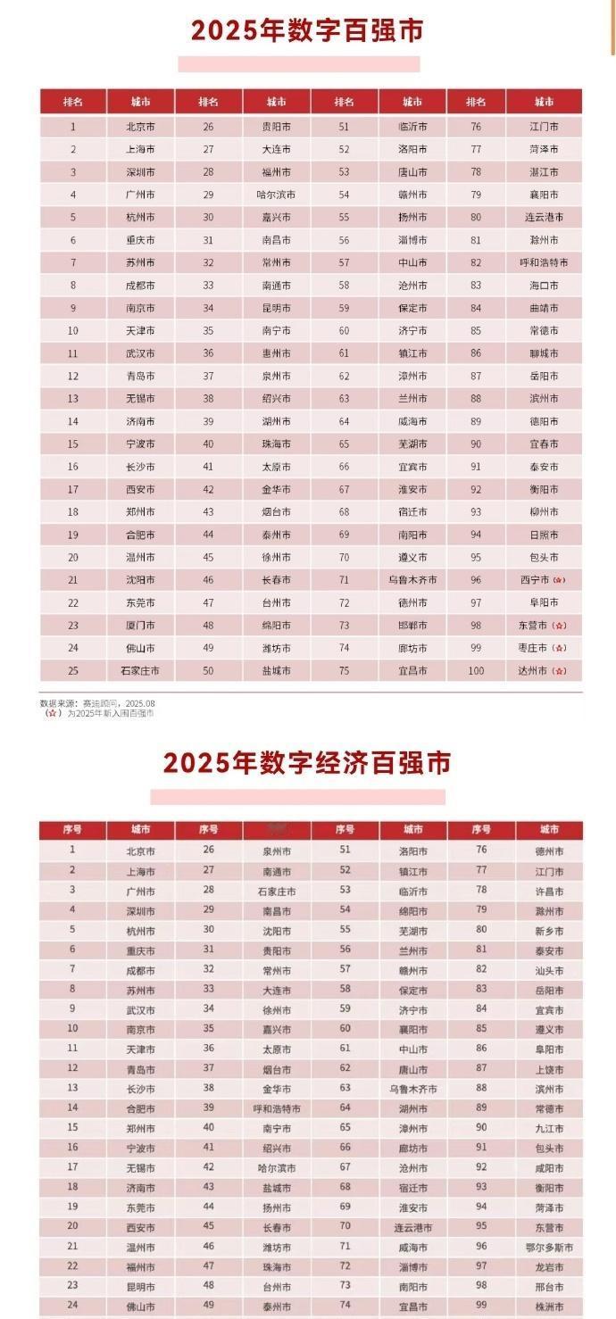 日前，工信部中国电子信息产业发展研究院直属机构赛迪顾问发布2025数字百强市和数