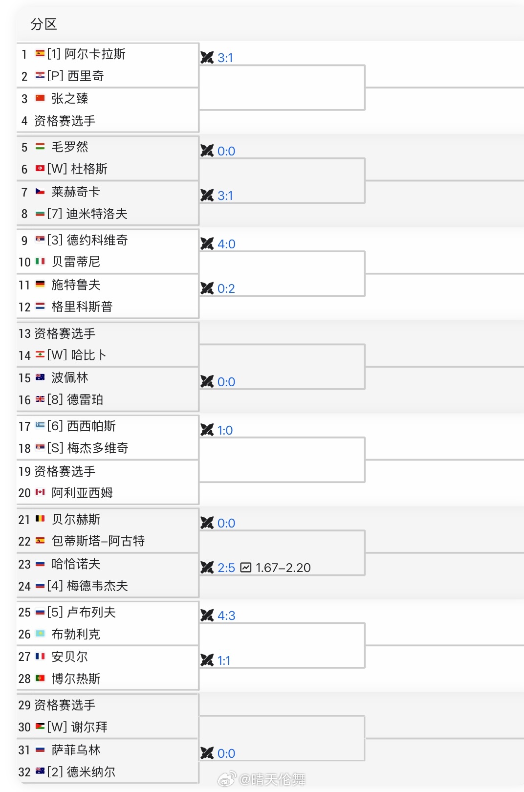 多哈ATP500单打签表张之臻🇨🇳 vs 资格赛选手，若获胜次轮有望对阵头号