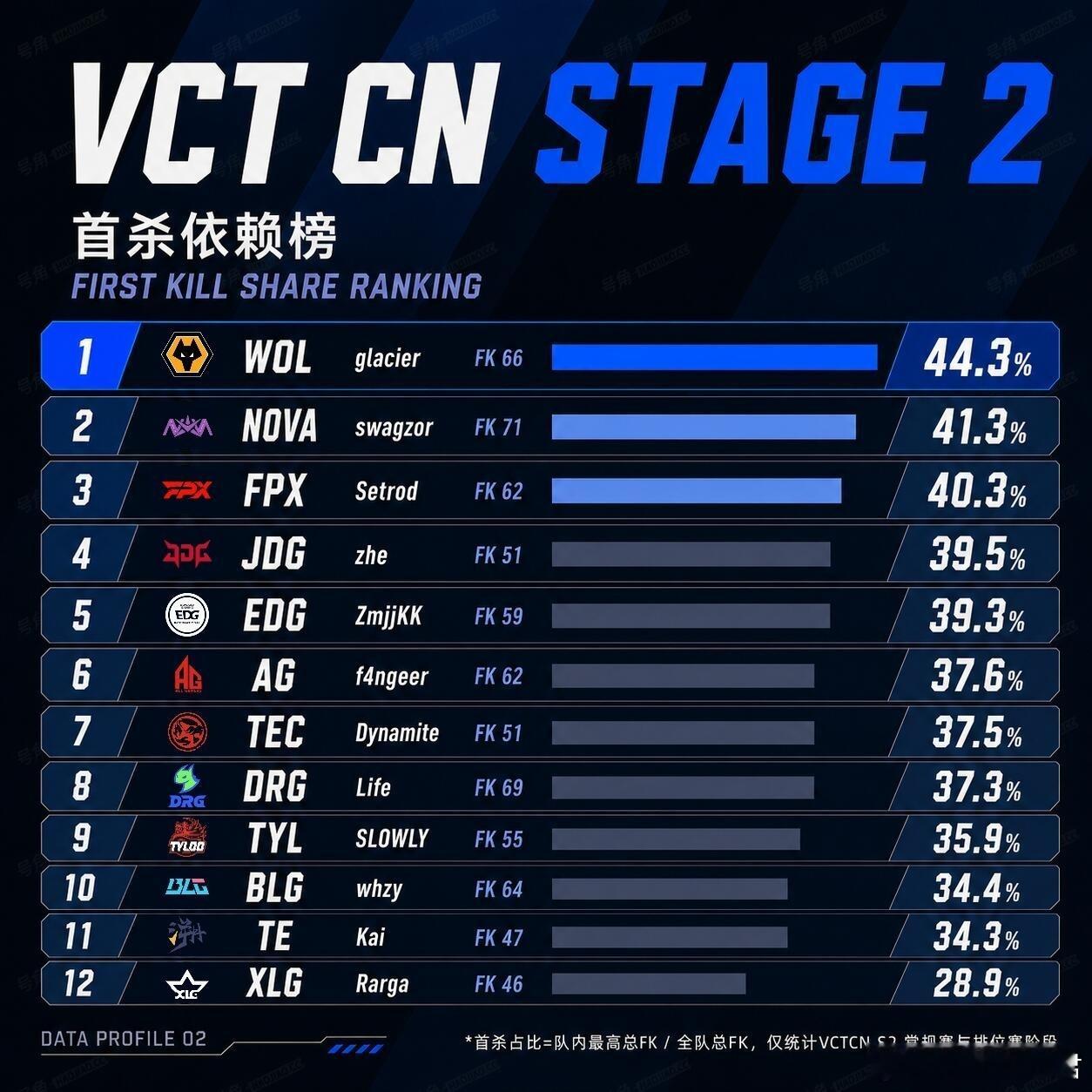 2026vctcn第二赛段 常规赛各队首杀依赖榜1-2-3-4-5-6-7-8-