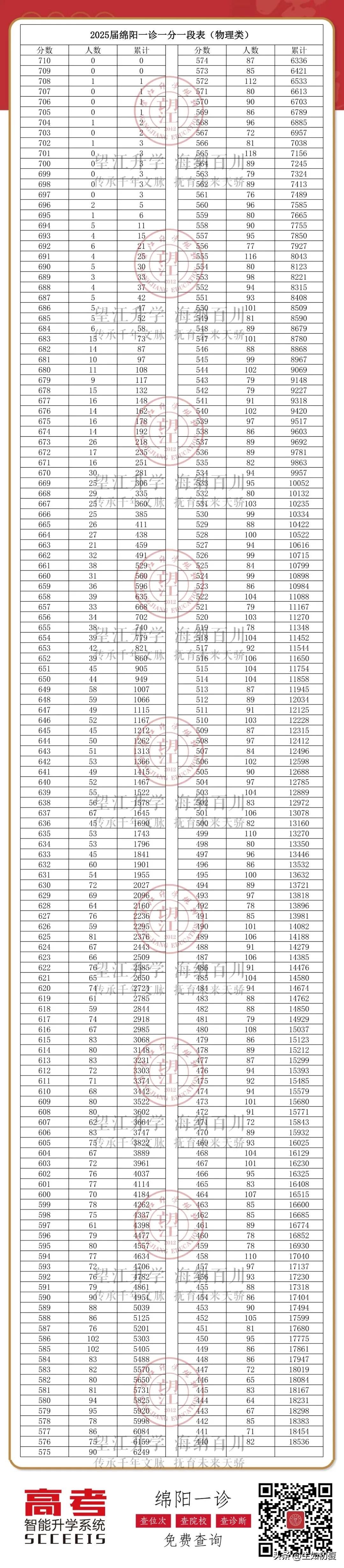 【绵阳一诊】2025届一诊一分一段表，物理类最高708、历史类最高682