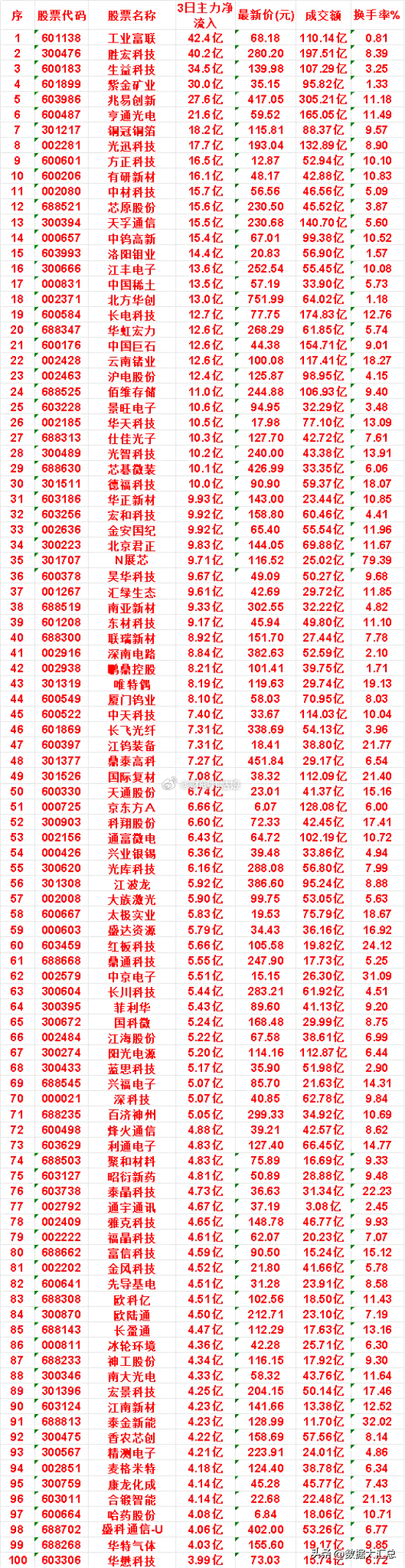 8月10日，前3天主力买入的名单一览！华正新材：3日净流入 9.93亿，最新价 