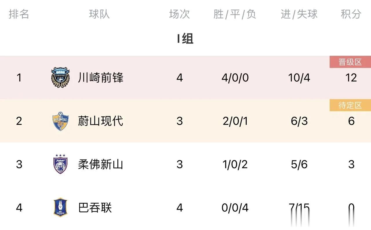 淘汰海港进亚冠的巴吞联，正赛4战全败丢15球小组垫底，说明三个不争事实

1，上